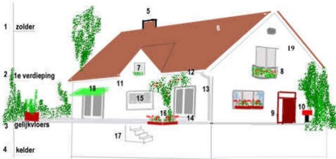 Buitenkant van een huis met voorgevel, voordeur, balkon, verdiepingen, zonnescherm, ramen, dak, regenpijp, schoorsteen, ...